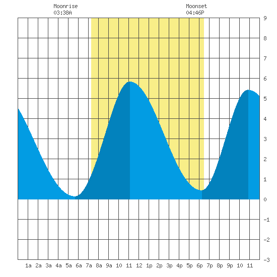 Alameda Creek tide chart for Friday, October 17, 2025
