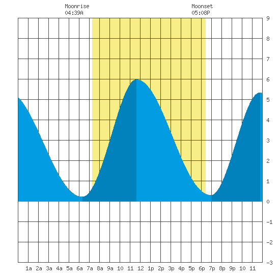 Alameda Creek tide chart for Saturday, October 18, 2025