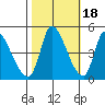 Alameda Creek tide chart for Saturday, October 18, 2025