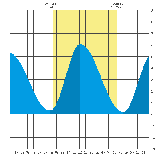 Alameda Creek tide chart for Sunday, October 19, 2025