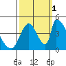 Alameda Creek tide chart for Wednesday, October 1, 2025