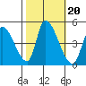 Alameda Creek tide chart for Monday, October 20, 2025