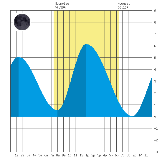 Alameda Creek tide chart for Tuesday, October 21, 2025