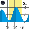 Alameda Creek tide chart for Tuesday, October 21, 2025