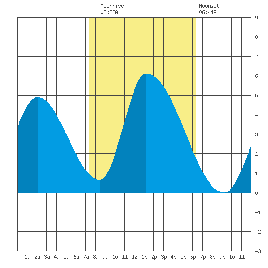 Alameda Creek tide chart for Wednesday, October 22, 2025