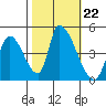 Alameda Creek tide chart for Wednesday, October 22, 2025