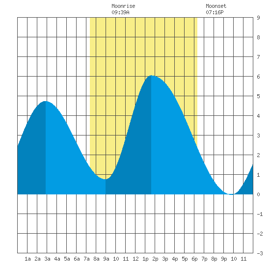Alameda Creek tide chart for Thursday, October 23, 2025