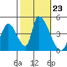 Alameda Creek tide chart for Thursday, October 23, 2025