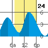 Alameda Creek tide chart for Friday, October 24, 2025