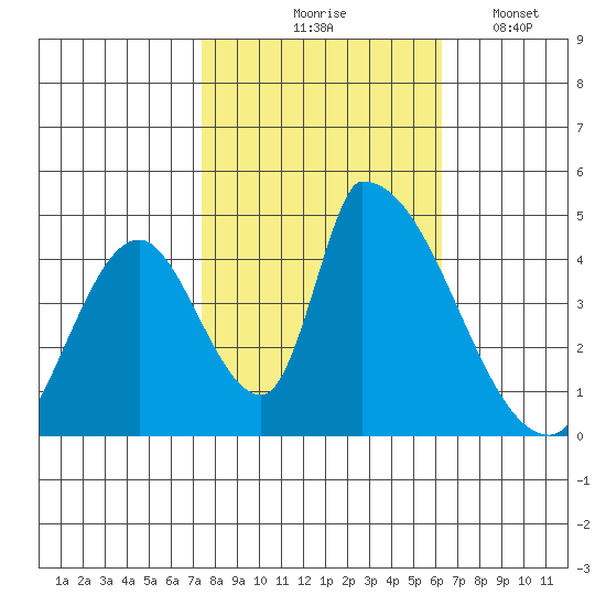 Alameda Creek tide chart for Saturday, October 25, 2025