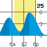 Alameda Creek tide chart for Saturday, October 25, 2025