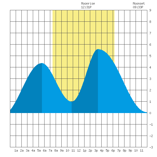 Alameda Creek tide chart for Sunday, October 26, 2025
