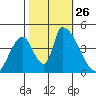 Alameda Creek tide chart for Sunday, October 26, 2025