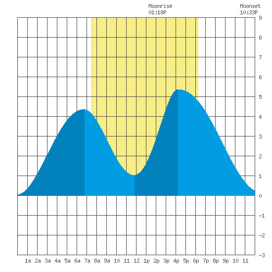Alameda Creek tide chart for Monday, October 27, 2025