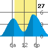 Alameda Creek tide chart for Monday, October 27, 2025