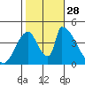 Alameda Creek tide chart for Tuesday, October 28, 2025