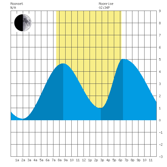 Alameda Creek tide chart for Wednesday, October 29, 2025