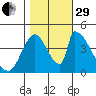 Alameda Creek tide chart for Wednesday, October 29, 2025