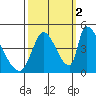 Alameda Creek tide chart for Thursday, October 2, 2025