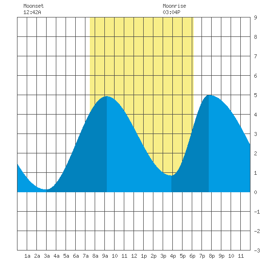 Alameda Creek tide chart for Thursday, October 30, 2025