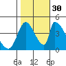 Alameda Creek tide chart for Thursday, October 30, 2025