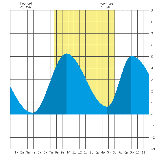 Alameda Creek tide chart for Friday, October 31, 2025