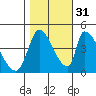 Alameda Creek tide chart for Friday, October 31, 2025