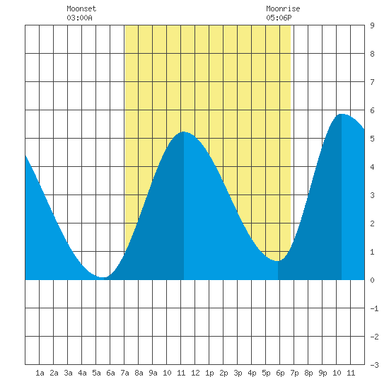 Alameda Creek tide chart for Friday, October 3, 2025