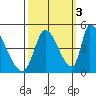 Alameda Creek tide chart for Friday, October 3, 2025