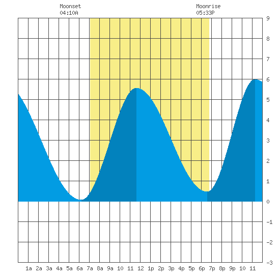 Alameda Creek tide chart for Saturday, October 4, 2025