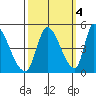 Alameda Creek tide chart for Saturday, October 4, 2025