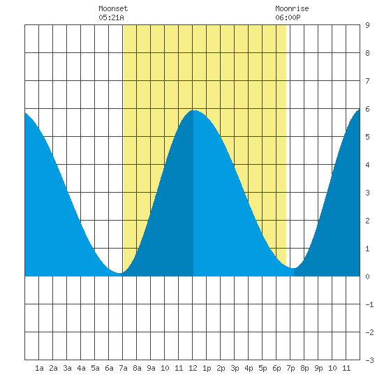 Alameda Creek tide chart for Sunday, October 5, 2025