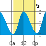 Alameda Creek tide chart for Sunday, October 5, 2025