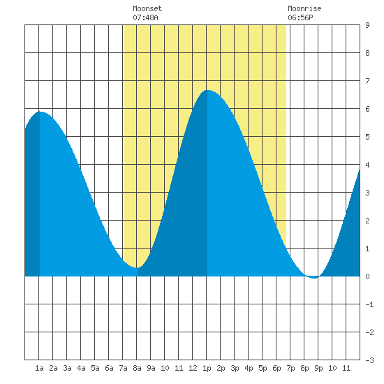 Alameda Creek tide chart for Tuesday, October 7, 2025