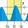 Alameda Creek tide chart for Tuesday, October 7, 2025