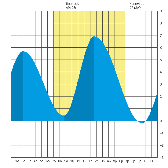 Alameda Creek tide chart for Wednesday, October 8, 2025