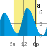 Alameda Creek tide chart for Wednesday, October 8, 2025