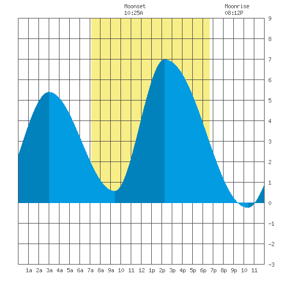 Alameda Creek tide chart for Thursday, October 9, 2025