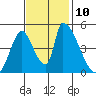 Alameda Creek tide chart for Monday, November 10, 2025