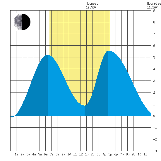 Alameda Creek tide chart for Tuesday, November 11, 2025