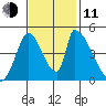 Alameda Creek tide chart for Tuesday, November 11, 2025