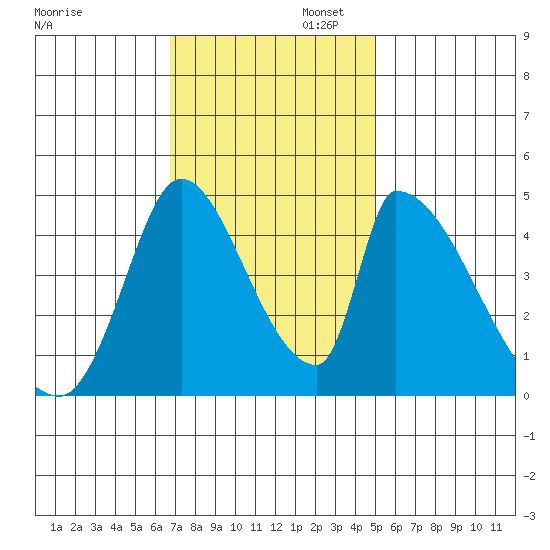 Alameda Creek tide chart for Wednesday, November 12, 2025