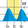 Alameda Creek tide chart for Wednesday, November 12, 2025