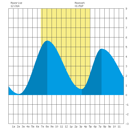 Alameda Creek tide chart for Thursday, November 13, 2025