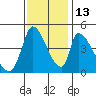 Alameda Creek tide chart for Thursday, November 13, 2025