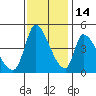 Alameda Creek tide chart for Friday, November 14, 2025