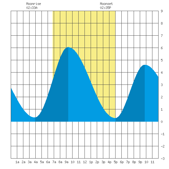 Alameda Creek tide chart for Saturday, November 15, 2025