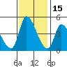Alameda Creek tide chart for Saturday, November 15, 2025