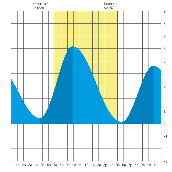 Alameda Creek tide chart for Sunday, November 16, 2025