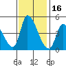 Alameda Creek tide chart for Sunday, November 16, 2025